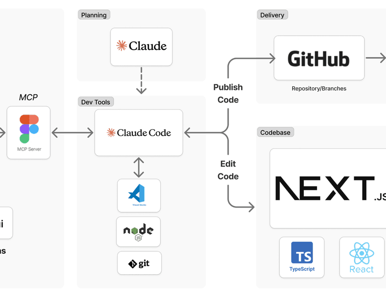 Portfolio workflow diagram: Claude and Claude Code connected to Figma through MCP, publishing to GitHub