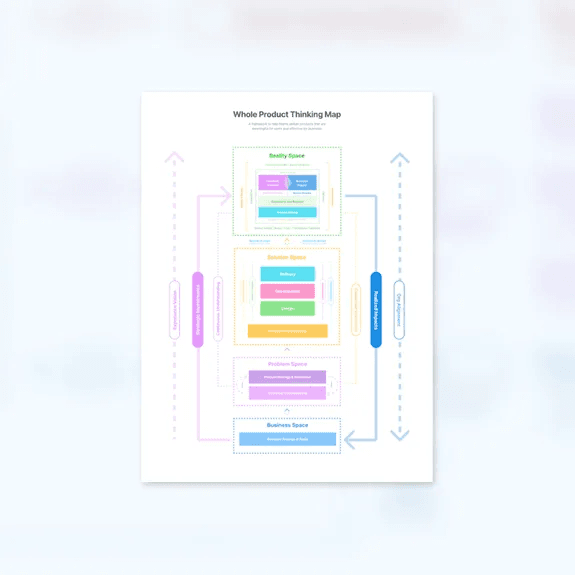 Whole Product Thinking map diagram