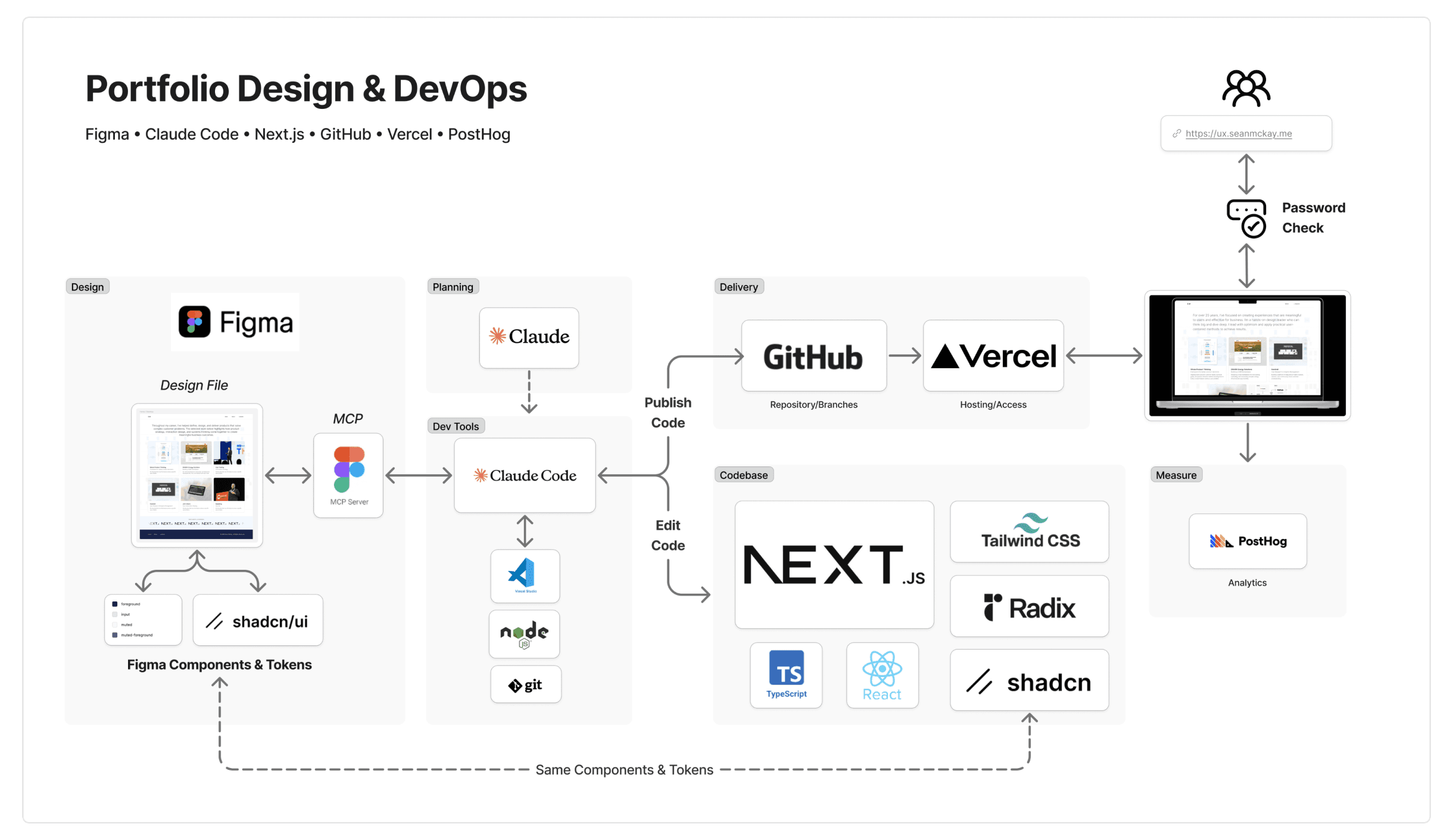 Portfolio Design & DevOps diagram: Figma components and tokens reach Claude Code through the Figma MCP server; Claude plans the work; Claude Code edits the Next.js, Tailwind CSS, Radix, and shadcn codebase and publishes to GitHub; Vercel hosts the site behind a password check; PostHog measures it. Figma and the codebase share the same components and tokens.